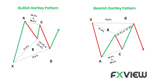 The Gartley pattern is a harmonic chart formation that relies on the Fibonacci sequence for construction.